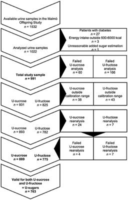Comparing Self-Reported Sugar Intake With the Sucrose and Fructose Biomarker From Overnight Urine Samples in Relation to Cardiometabolic Risk Factors